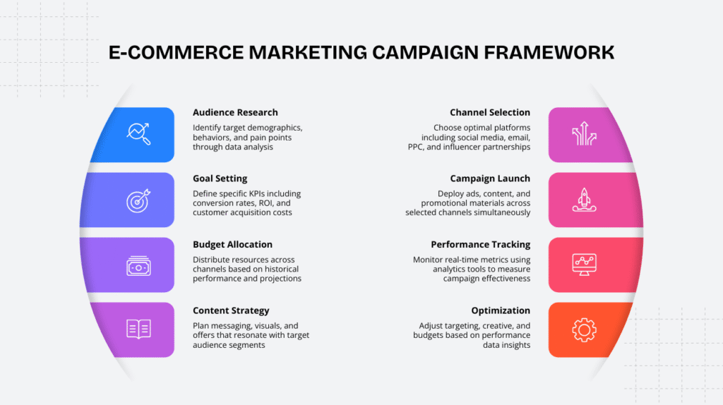 E-commerce marketing campaign framework showing audience research, budget allocation, and campaign optimization