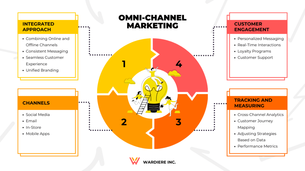 Digital marketing strategy diagram showing campaign planning and business growth process