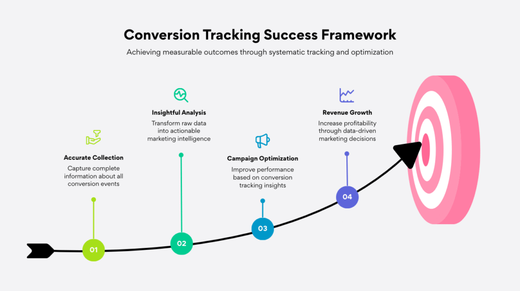 Conversion tracking success framework showing data analysis, campaign optimization, and revenue growth