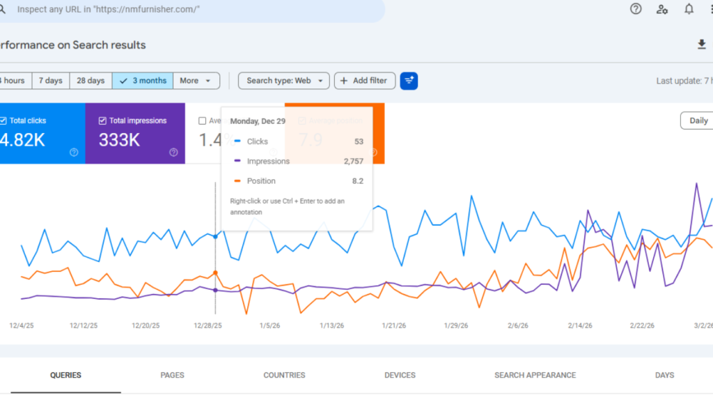 seo analytics dashboard showing organic traffic growth, keyword rankings, and website performance metrics for SEO marketing California strategy