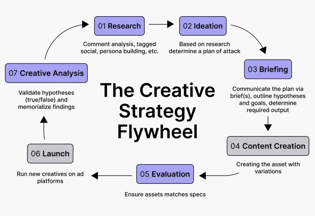 Creative strategy workflow used by an advertising agency in California for campaign planning and execution