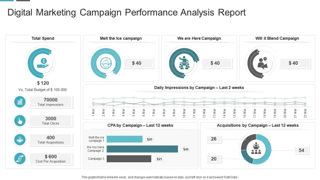 Advertising agency in California analyzing digital marketing campaign performance, ad spend, and conversion metrics